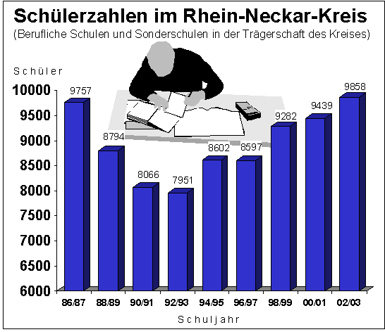 Schülerzahlen