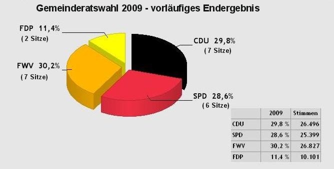 GR Wahl Grafik 2009
