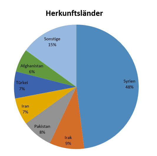 Herkunftsländer der Geflüchteten in der Oftersheimer Anschlussunterbringung (Gemeinde)
